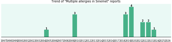 Could Sinemet cause Multiple allergies? Could Sinemet cause Multiple allergies?